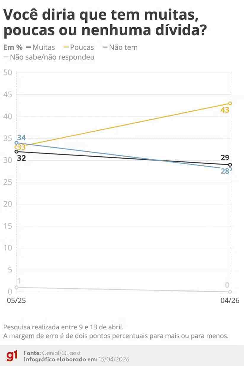 Endividamento atinge 72% dos brasileiros e pessimismo com economia cresce, aponta pesquisa