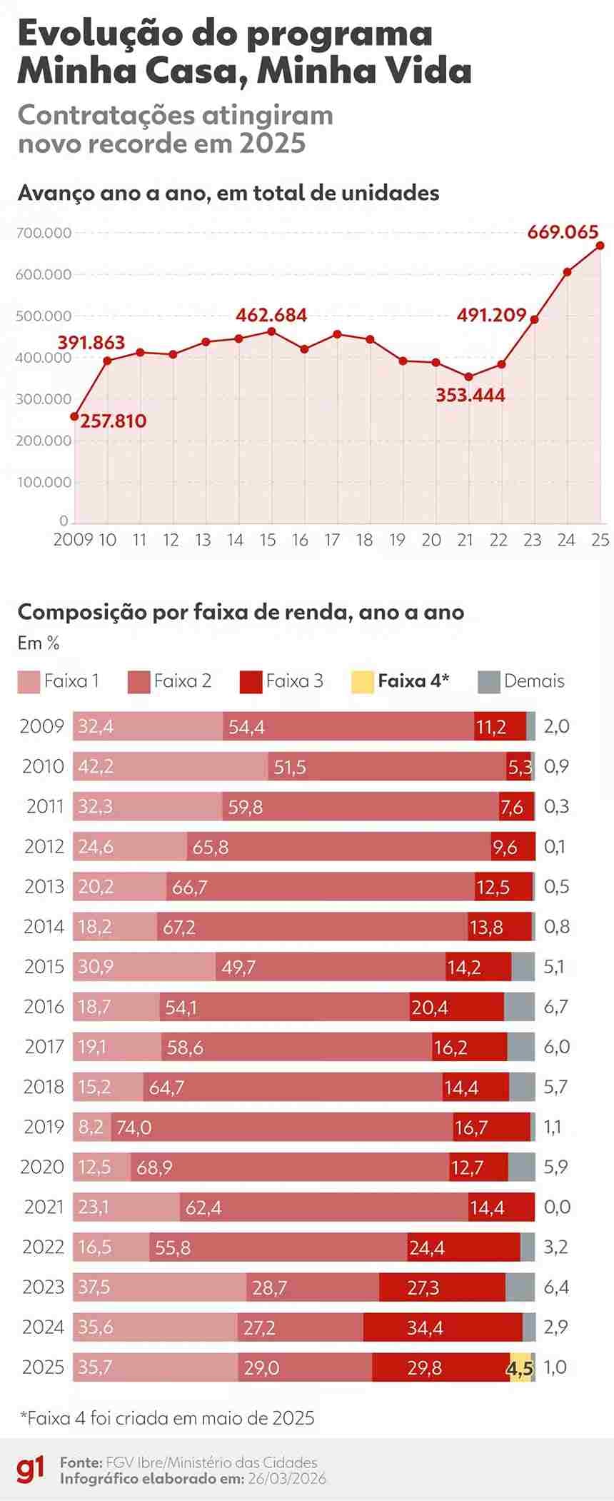 Minha Casa, Minha Vida: Novas regras ampliam teto de renda e facilitam compra de imóveis para classe média