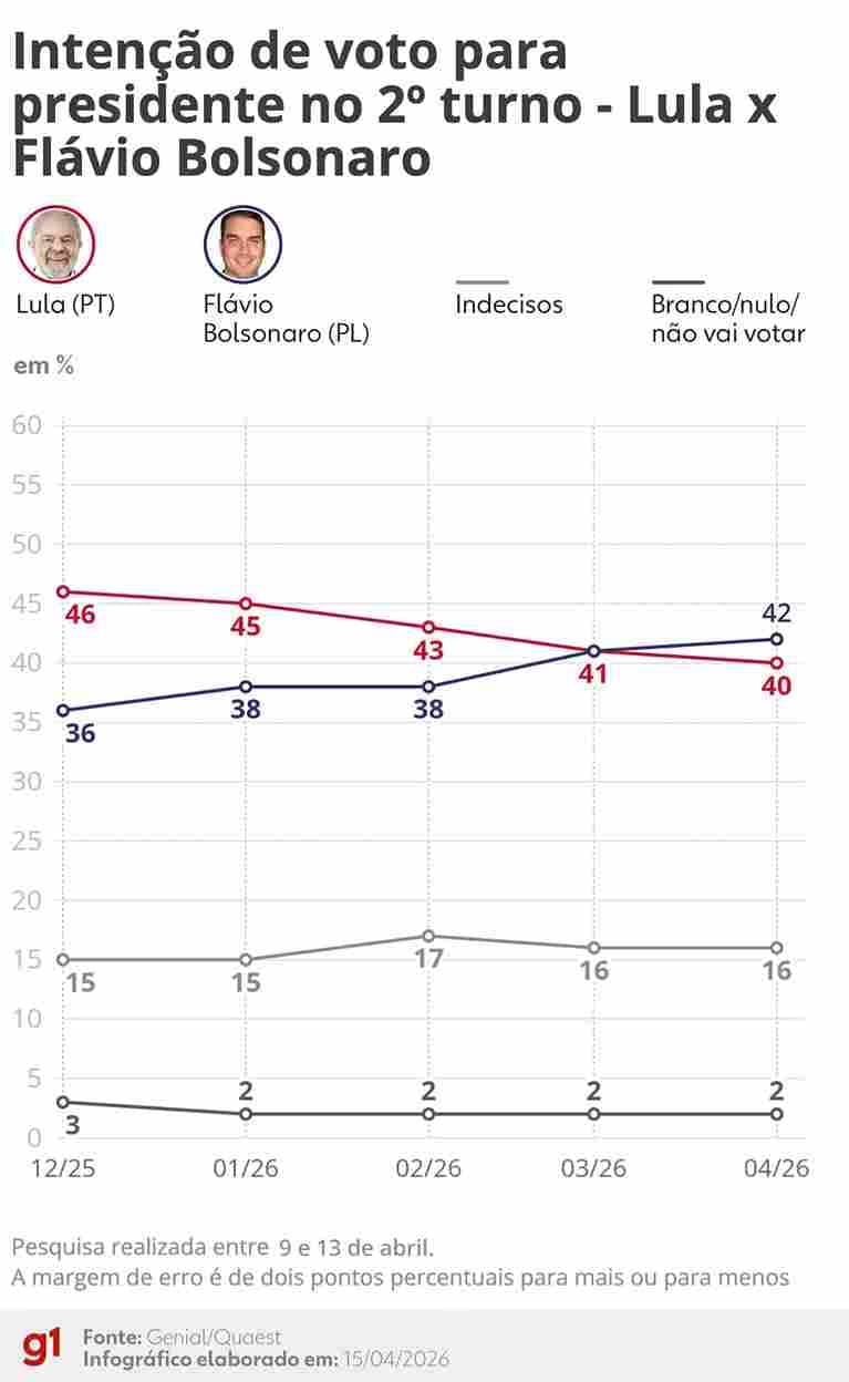 Eleições 2026: Flávio Bolsonaro e Lula registram empate técnico em segundo turno, aponta Quaest